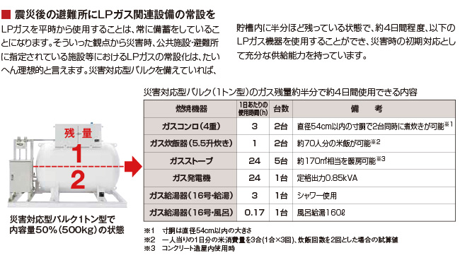 震災後の避難所にＬＰガス関連設備の常設を