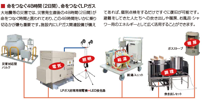 命をつなぐ48時間（2日間）、命をつなぐＬＰガス