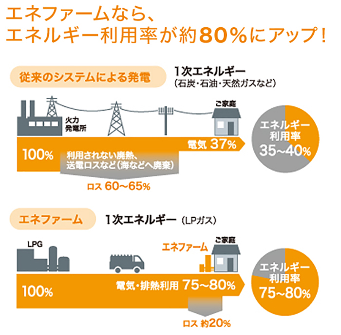 エネファームなら、エネルギー利用率が約８０％にアップ