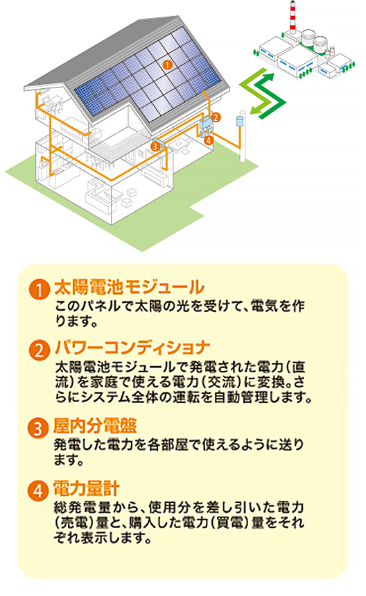 太陽光発電の仕組み